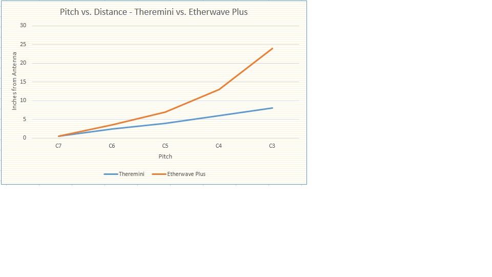 Theremini vs. Etherewave Plus - Pitch vs. Distance