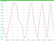 Waveform vs latency - studies