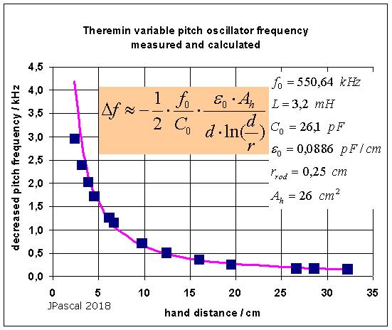 Theremin formula for pitch frequency