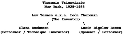 Theremin Triumvirate