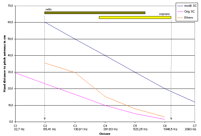 Pitch graph of SC theremin before and after the linearity mod.