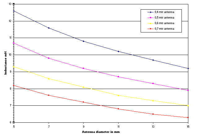 Various antenna / coil combinations